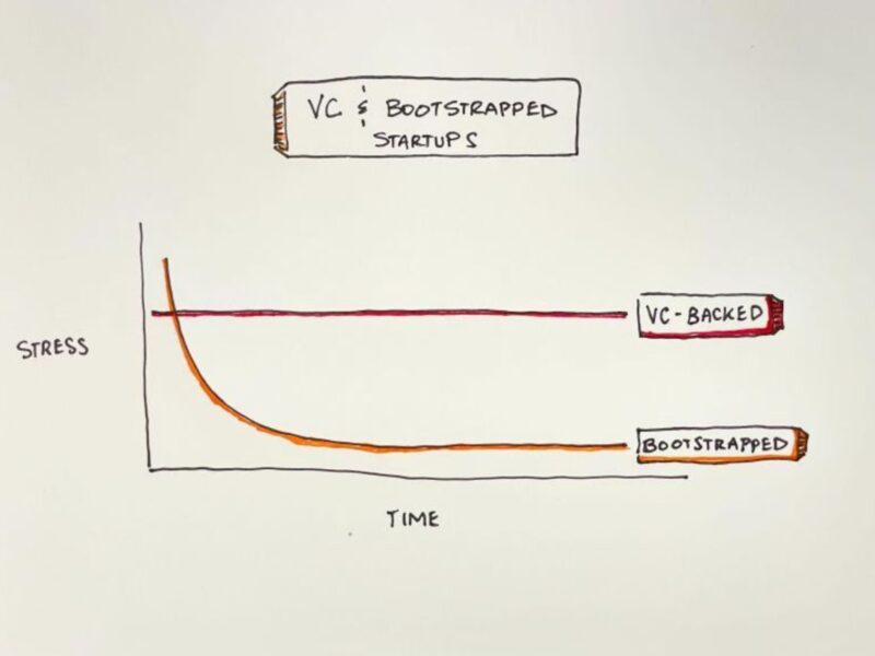 VC & Bootstrapped